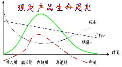 理财产品生命周期