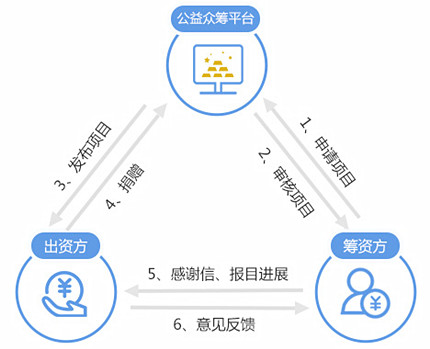 公益众筹及公益众筹系统哪家好?