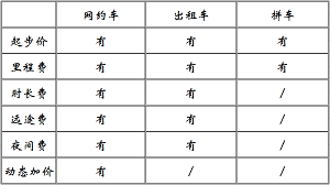 网约车VS出租车VS拼车价格大比拼