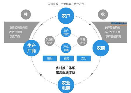 三农金融系统