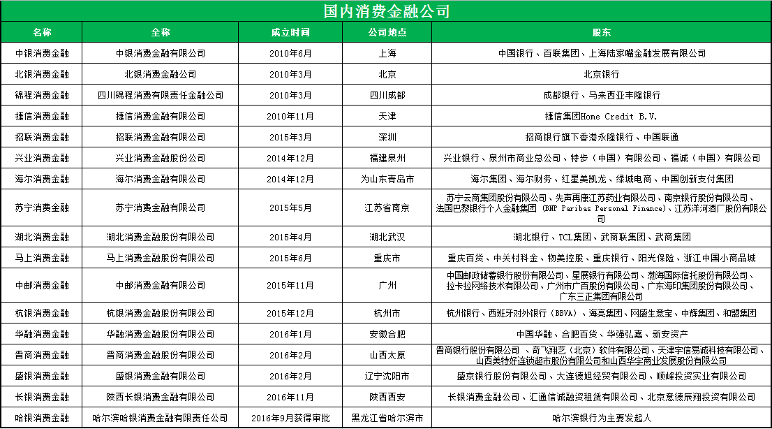国内消费金融公司有哪些？