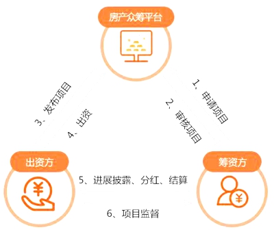 房产众筹系统