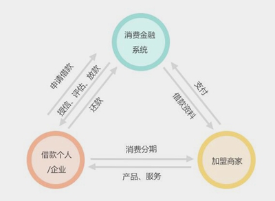 消费金融系统