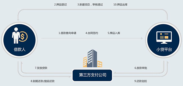 抵押贷系统