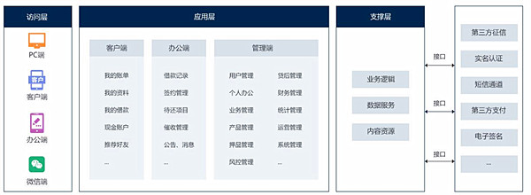 抵押贷系统