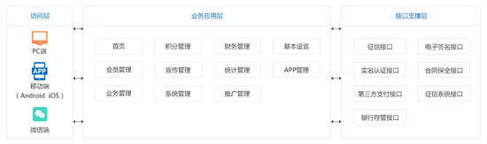 政府融资系统