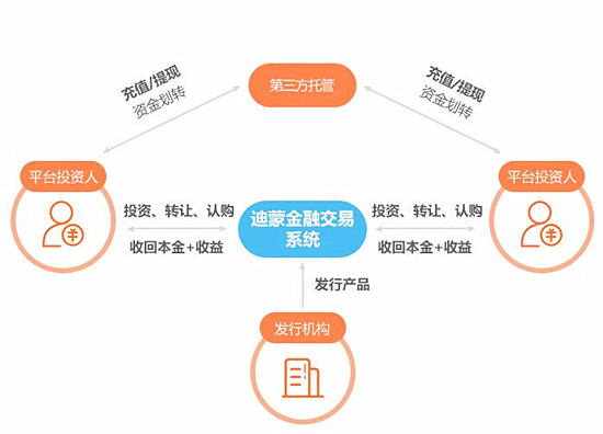金融交易系统
