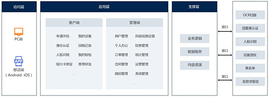 手机回租系统产品架构包含哪些？