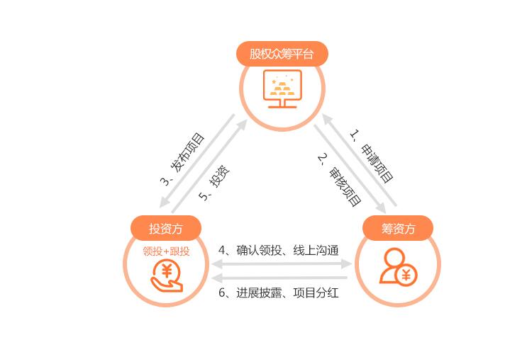 众筹系统业务模式