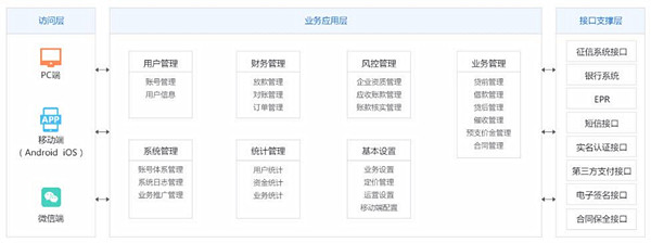 应收账款融资系统业务模式、优势及产品架构