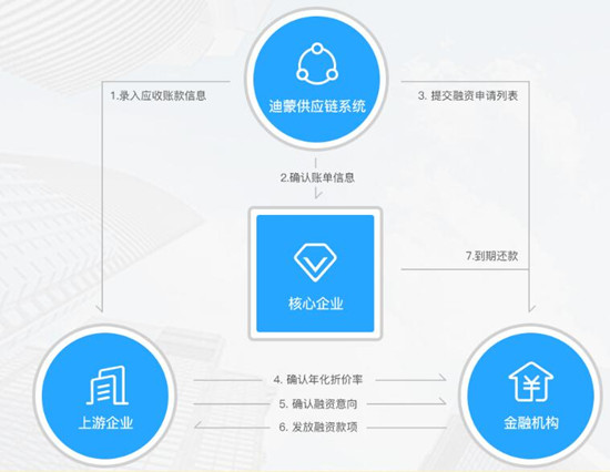 应收账款融资系统业务模式、优势及产品架构